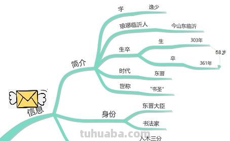 行书介绍思维导图怎么写 思维导图怎样写?