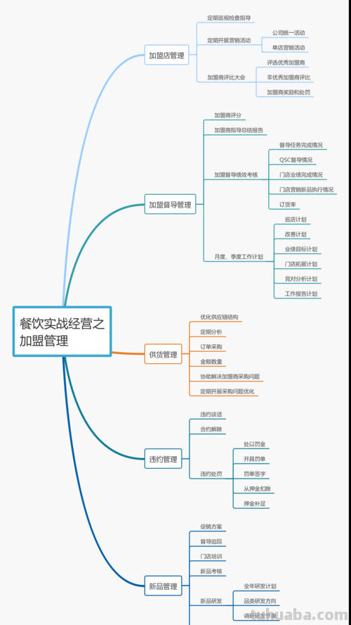 餐饮小店思维导图怎么画 绘制思维导图有哪些注意事项?