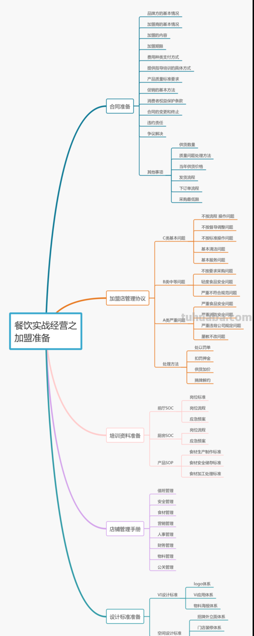 餐饮小店思维导图怎么画 绘制思维导图有哪些注意事项?