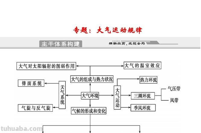 大气规律思维导图怎么画 大气运动有什么规律,请用地理知识回答?