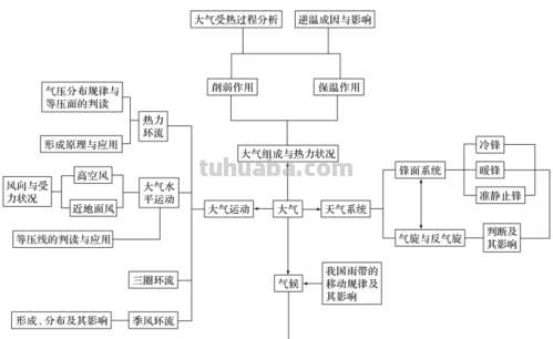 大气规律思维导图怎么画 大气运动有什么规律,请用地理知识回答?