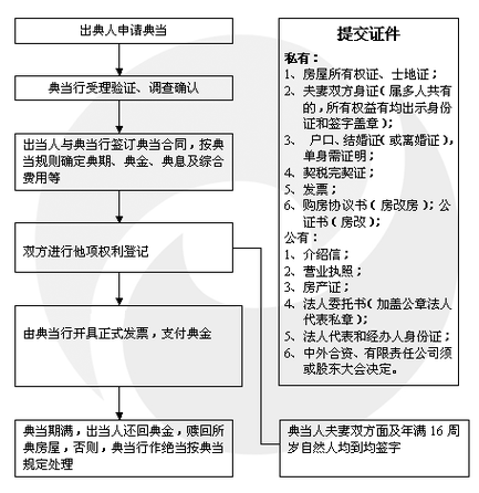 紫砂艺术品典当与抵押贷款流程 紫砂艺术品典当与抵押贷款流程