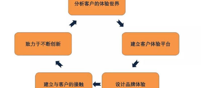 提升珠宝典当行客户忠诚度的策略 提升珠宝典当行客户忠诚度的策略