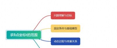 数学卡壳?一张思维导图盘活思路! - 数学卡壳?一张思维导图盘活思路! - 图画吧TUHUABA