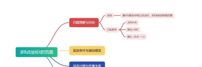 数学卡壳?一张思维导图盘活思路! - 数学卡壳?一张思维导图盘活思路! - 图画吧TUHUABA