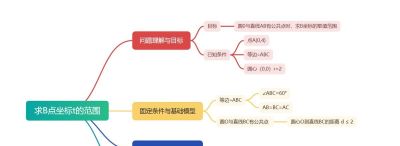 数学卡壳?一张思维导图盘活思路! - 数学卡壳?一张思维导图盘活思路! - 图画吧TUHUABA