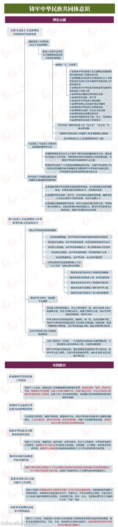 【思维导图】铸牢中华民族共同体意识 - 【思维导图】铸牢中华民族共同体意识 - 图画吧TUHUABA