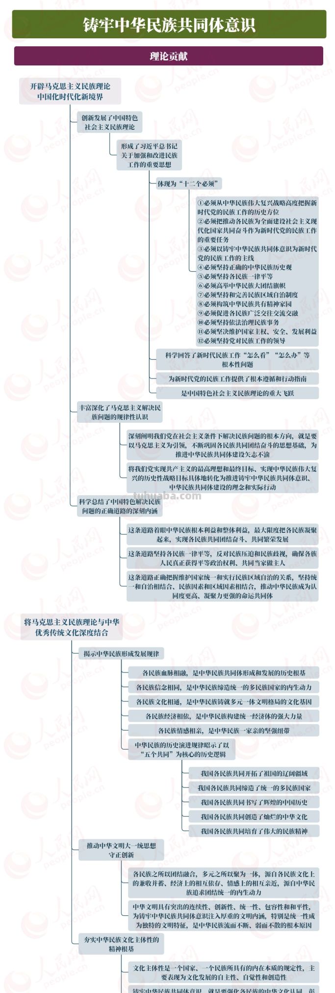 【思维导图】铸牢中华民族共同体意识 - 【思维导图】铸牢中华民族共同体意识 - 图画吧TUHUABA