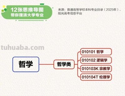转存！12张思维导图理清大学专业 - 图画吧TUHUABA