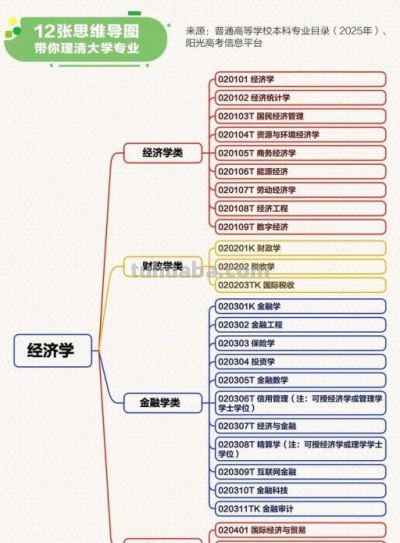 转存！12张思维导图理清大学专业 - 图画吧TUHUABA