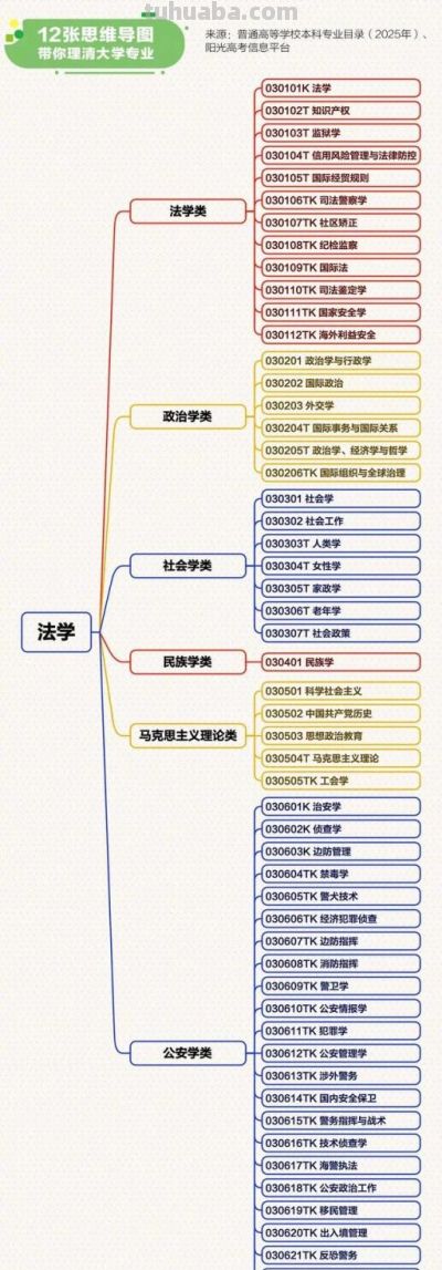 转存！12张思维导图理清大学专业 - 图画吧TUHUABA