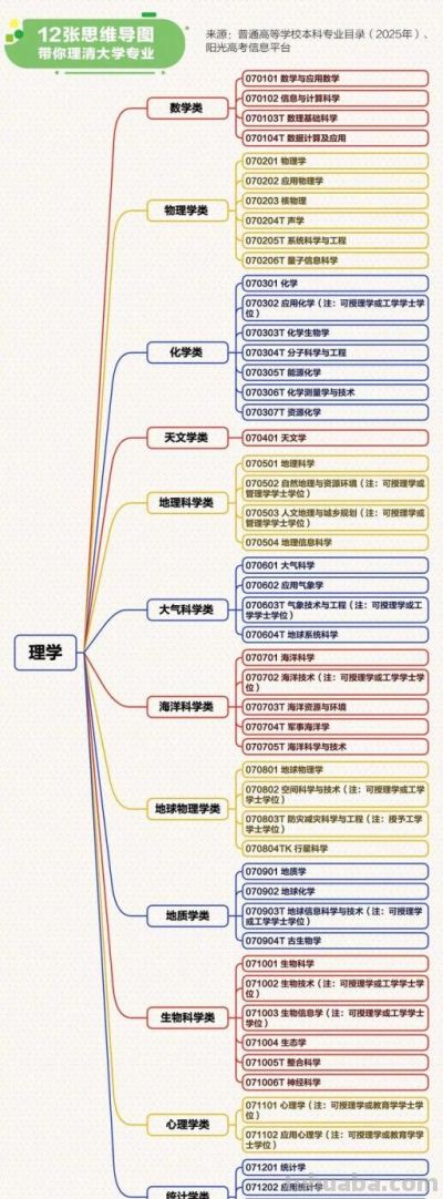 转存！12张思维导图理清大学专业 - 图画吧TUHUABA