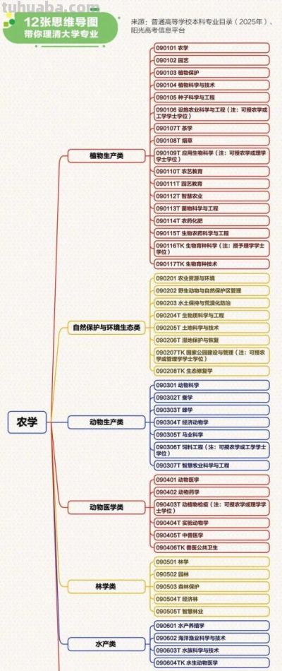 转存！12张思维导图理清大学专业 - 图画吧TUHUABA