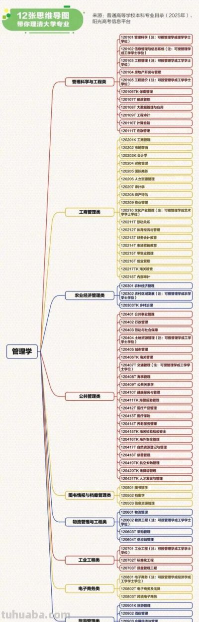 转存！12张思维导图理清大学专业 - 图画吧TUHUABA