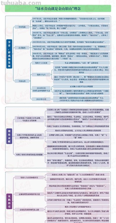 思维导图：“绿水青山就是金山银山”理念 - 图画吧TUHUABA