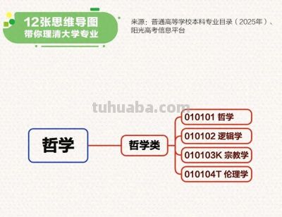最新大学本科专业思维导图，志愿填报必看