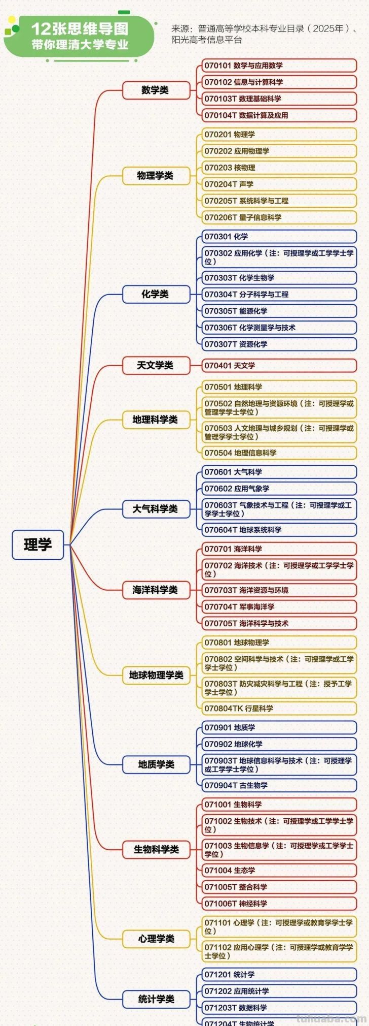 最新大学本科专业思维导图，志愿填报必看 - 图画吧TUHUABA