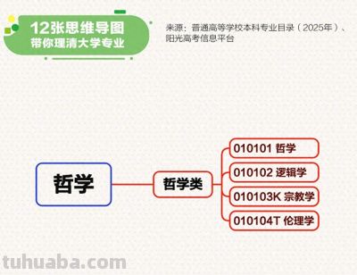转存！12张思维导图理清大学专业 - 今日头条