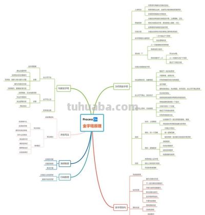 超级好用的10个思维导图模板 - 图画吧TUHUABA