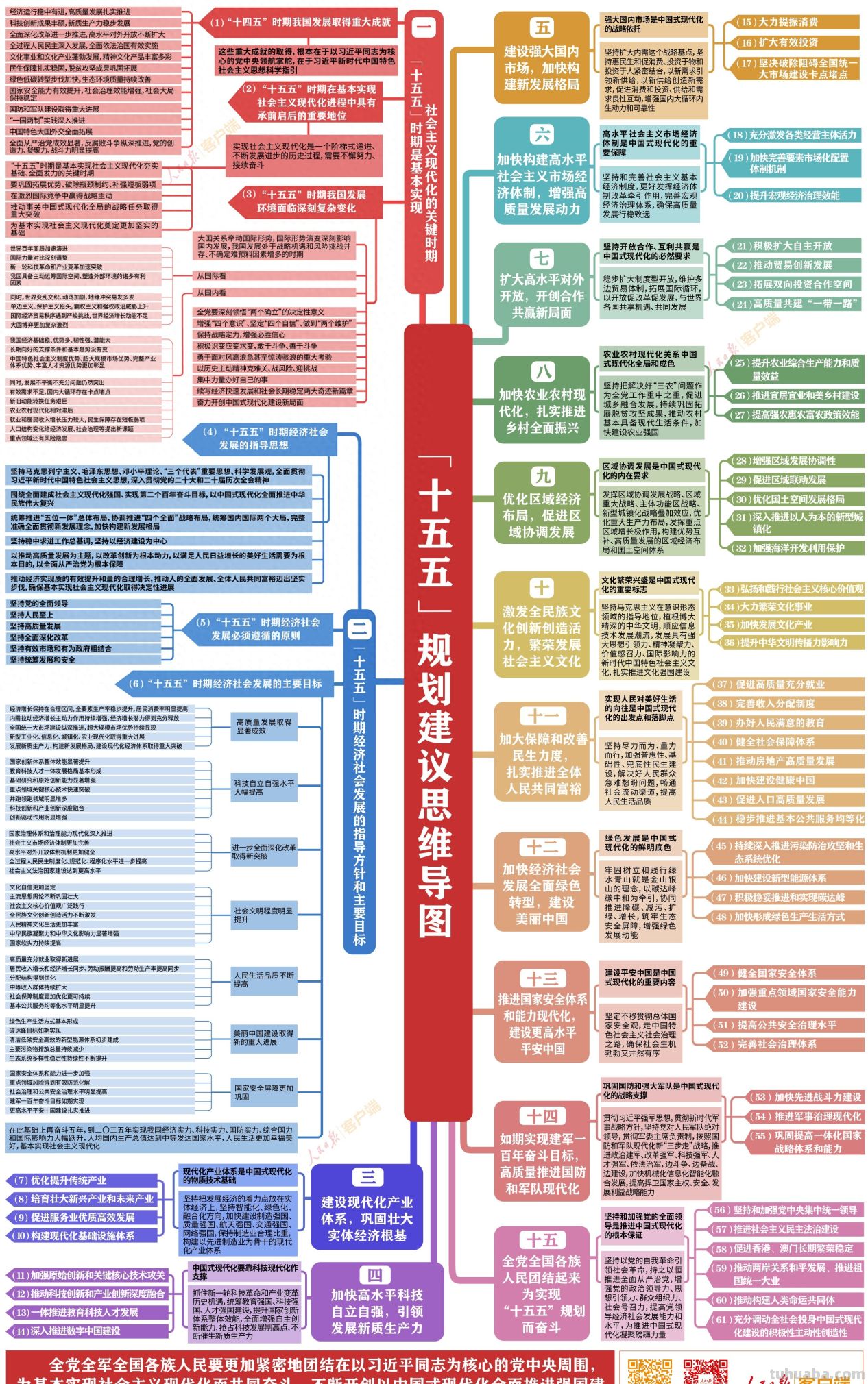 收藏学习！“十五五”规划建议思维导图 - 今日头条