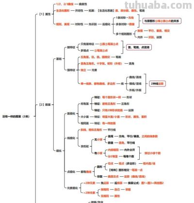 从零开始学图推：思维导图大全 - 图画吧TUHUABA