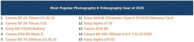 2025年摄影器材租赁榜:佳能、索尼称霸(Lensrentals) - 图画吧TUHUABA