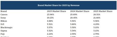 2025年摄影器材租赁榜:佳能、索尼称霸(Lensrentals) - 图画吧TUHUABA