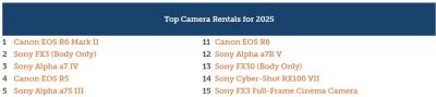 2025年摄影器材租赁榜:佳能、索尼称霸(Lensrentals) - 图画吧TUHUABA
