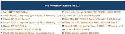 2025年摄影器材租赁榜:佳能、索尼称霸(Lensrentals) - 图画吧TUHUABA