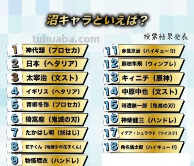 “最让人迷恋的动漫角色”票选，猗窝座第6名，银时排行令人意外 - 图画吧TUHUABA