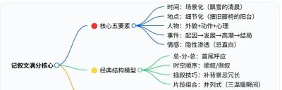语文老师熬夜整理：记叙文+议论文写作思维导图，看之前，我不会写，看完后，我懂了！ - 图画吧TUHUABA