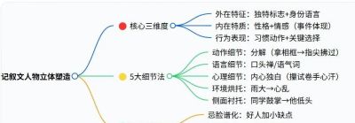 语文老师熬夜整理：记叙文+议论文写作思维导图，看之前，我不会写，看完后，我懂了！ - 图画吧TUHUABA