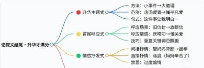 语文老师熬夜整理：记叙文+议论文写作思维导图，看之前，我不会写，看完后，我懂了！ - 图画吧TUHUABA