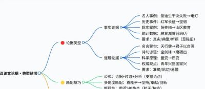 语文老师熬夜整理：记叙文+议论文写作思维导图，看之前，我不会写，看完后，我懂了！ - 图画吧TUHUABA