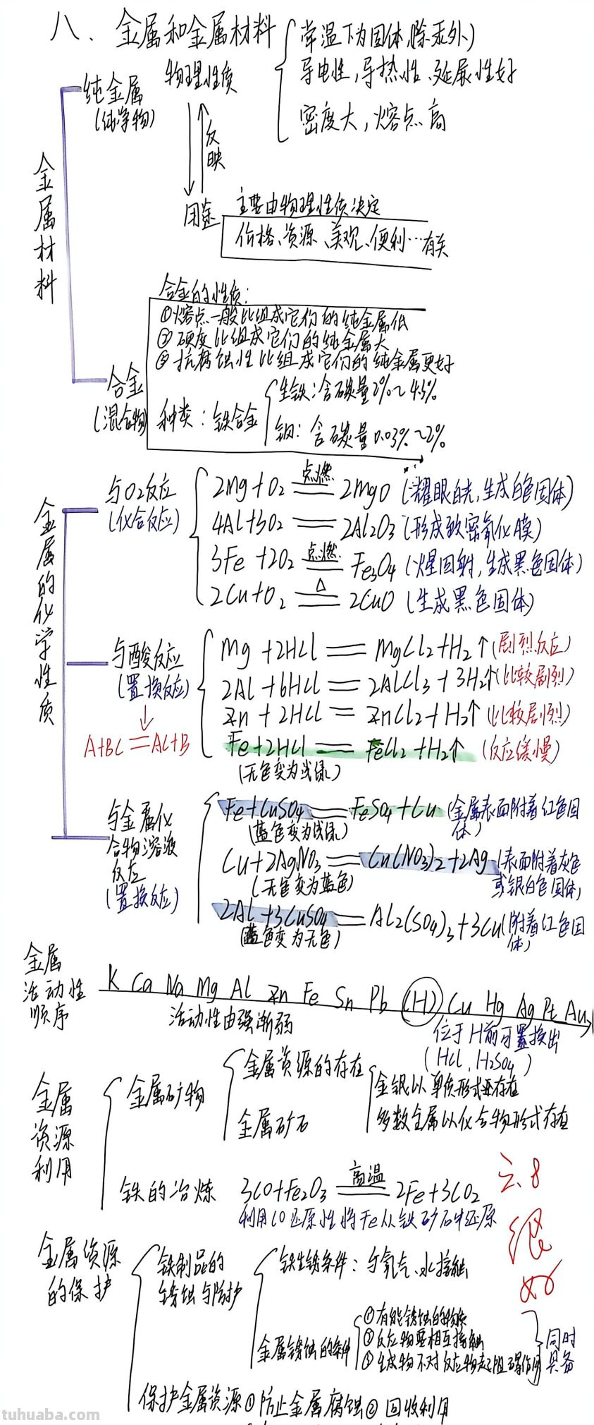 优秀作品 第八单元《金属和金属材料》思维导图 - 图画吧TUHUABA