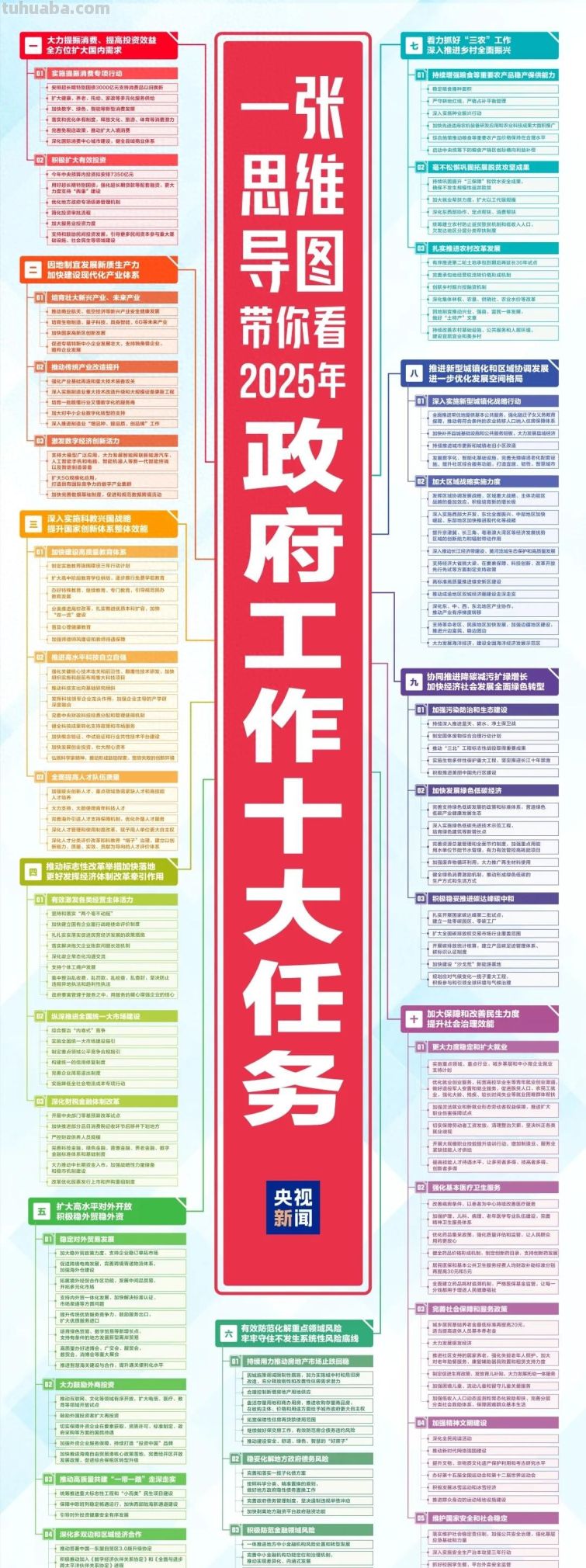 一目了然！一张思维导图，带你看2025年政府工作十大任务 - 图画吧TUHUABA