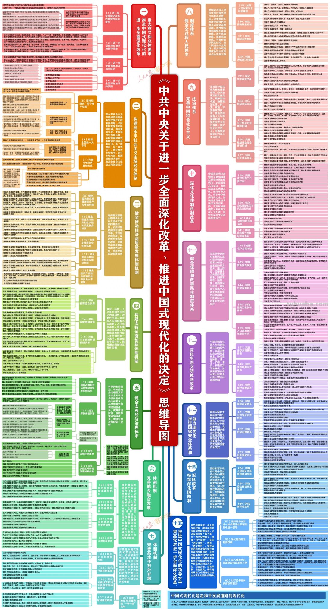 收藏学习！二十届三中全会《决定》思维导图来了 - 今日头条