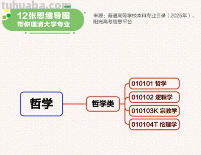 转存！12张思维导图理清大学专业 - 图画吧TUHUABA