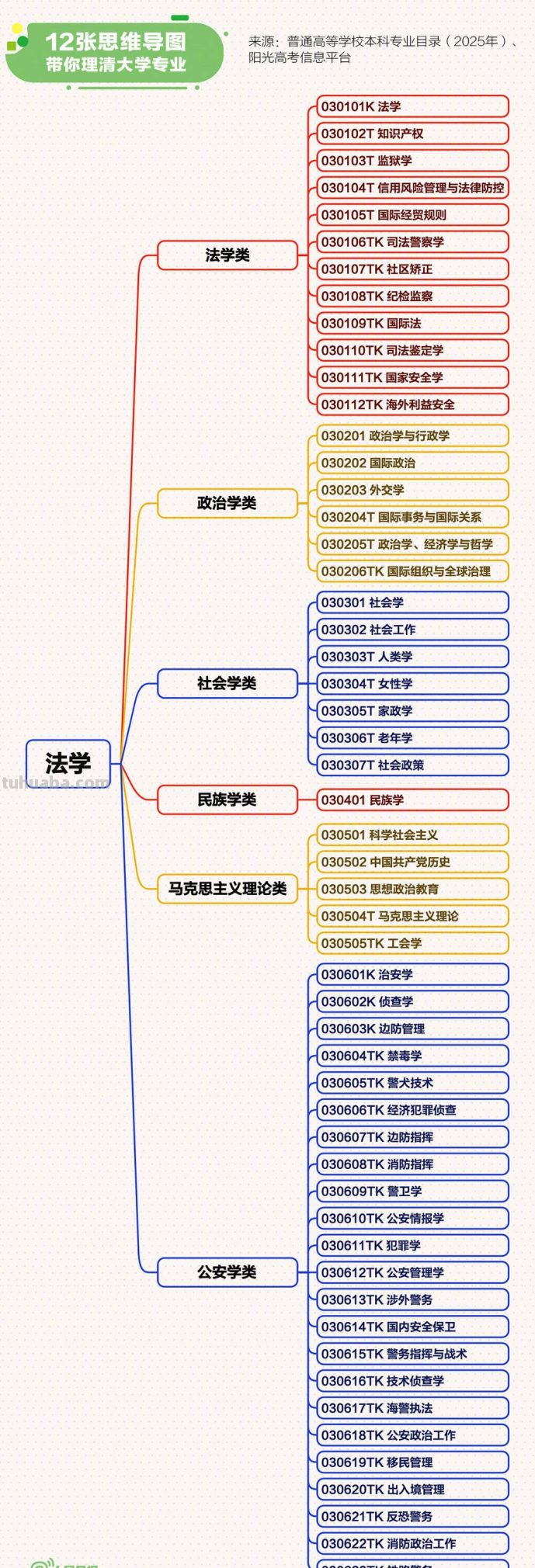 转存！12张思维导图理清大学专业 - 图画吧TUHUABA