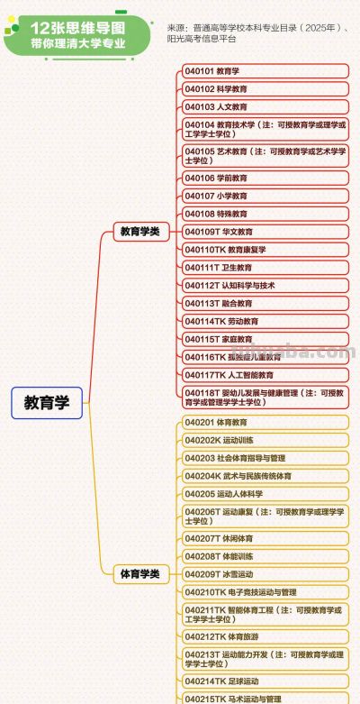 转存！12张思维导图理清大学专业 - 图画吧TUHUABA