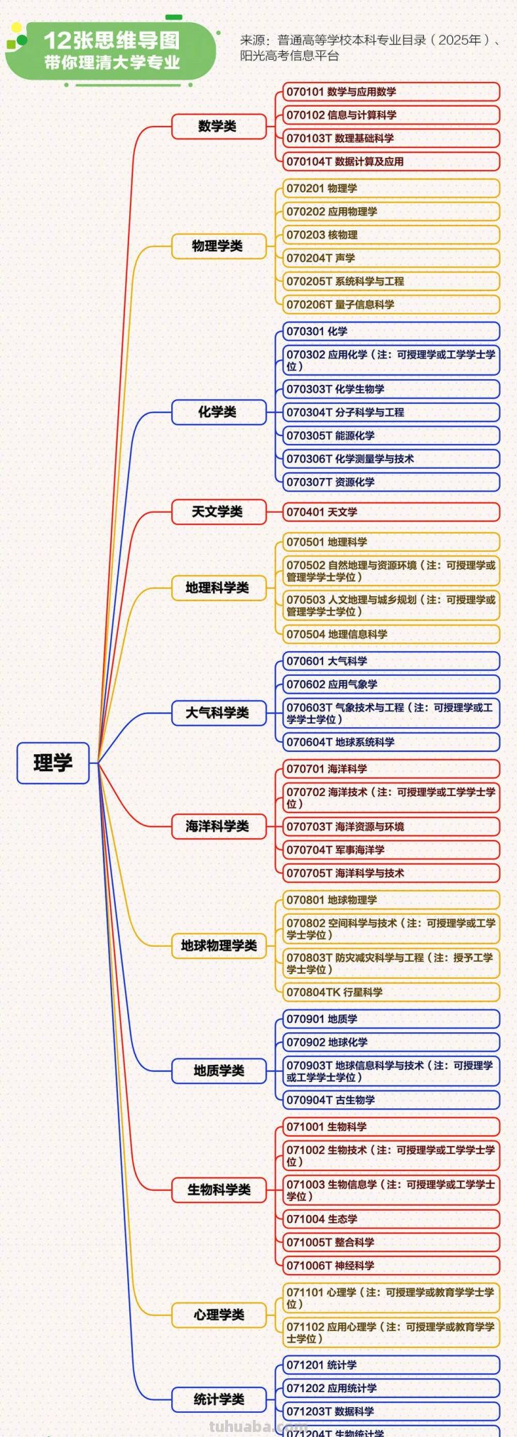 转存！12张思维导图理清大学专业 - 图画吧TUHUABA