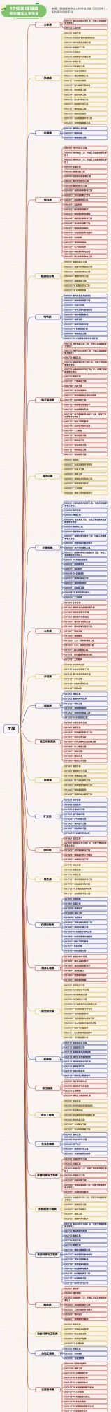转存！12张思维导图理清大学专业 - 图画吧TUHUABA