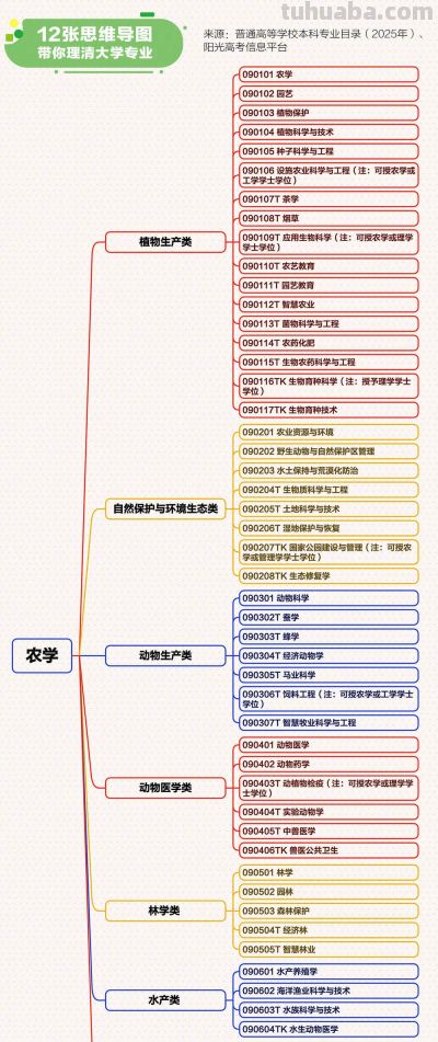 转存！12张思维导图理清大学专业 - 图画吧TUHUABA
