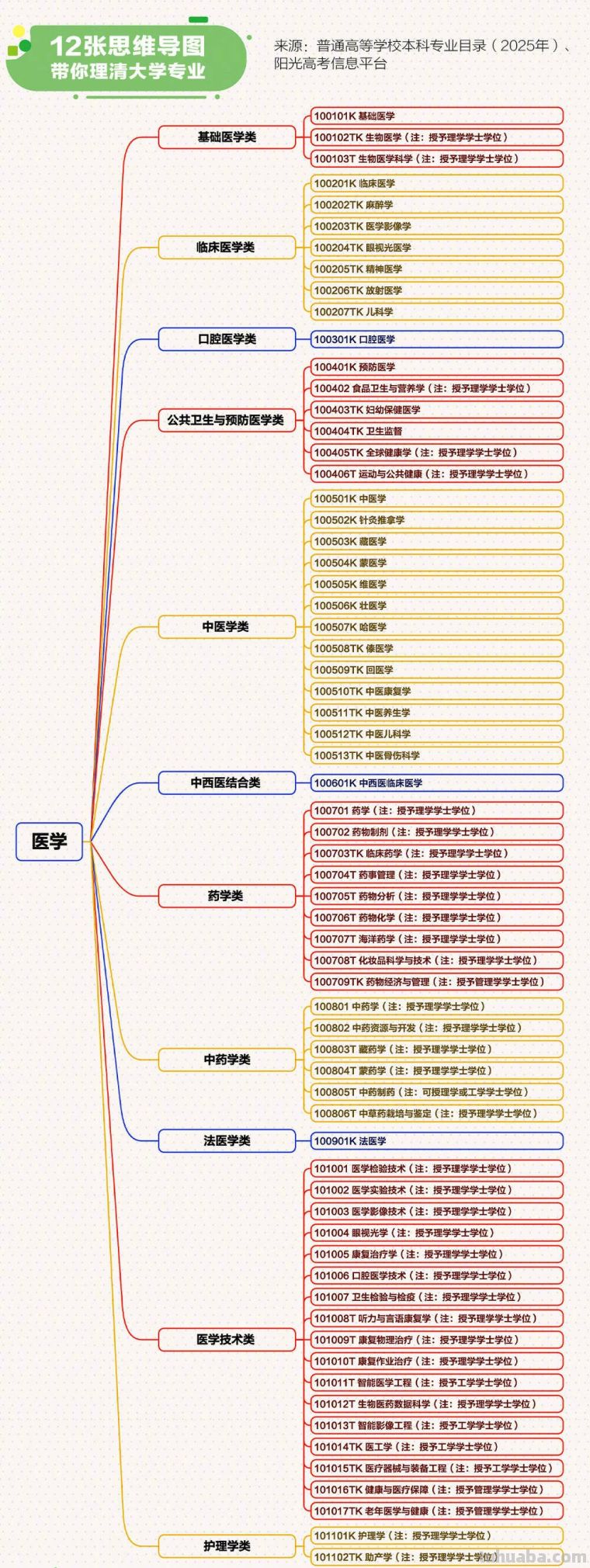 转存！12张思维导图理清大学专业 - 图画吧TUHUABA
