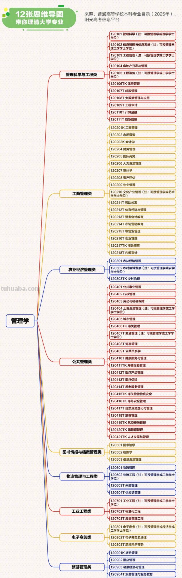转存！12张思维导图理清大学专业 - 图画吧TUHUABA