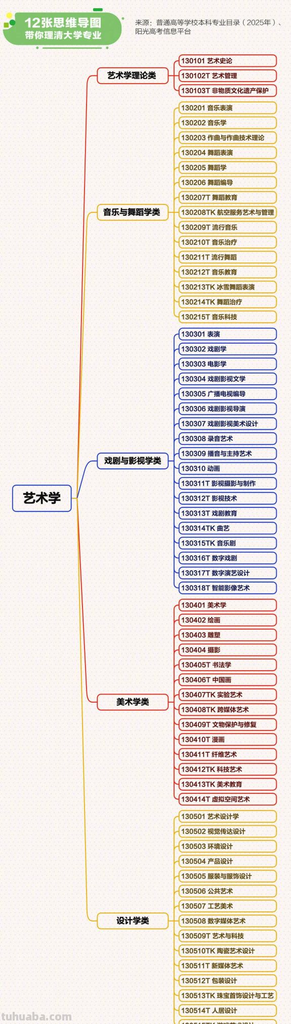 转存！12张思维导图理清大学专业 - 图画吧TUHUABA