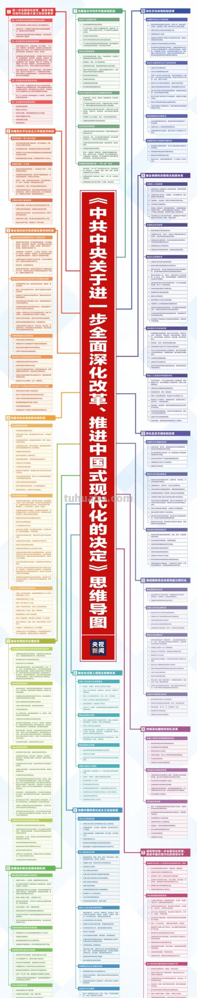 一张思维导图带你了解二十届三中全会《决定》 - 今日头条