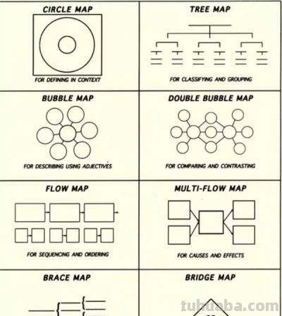 最常见的八种思维导图，老师经常用，学生进步快！ | 好老师 - 今日头条