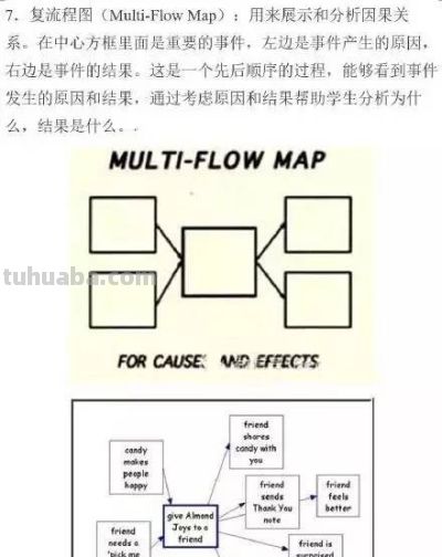 最常见的八种思维导图，老师经常用，学生进步快！ | 好老师 - 图画吧TUHUABA