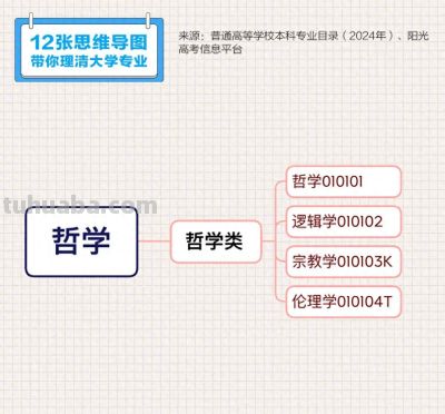 转存收藏！12张思维导图理清大学专业 - 今日头条